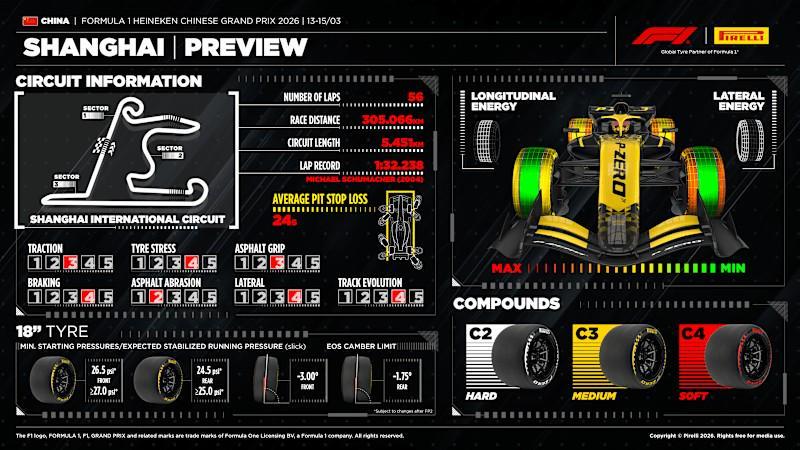 bob半岛体育-倍耐力F1中国站前瞻：本站使用C2-C4轮胎，去年黄白一停为主
