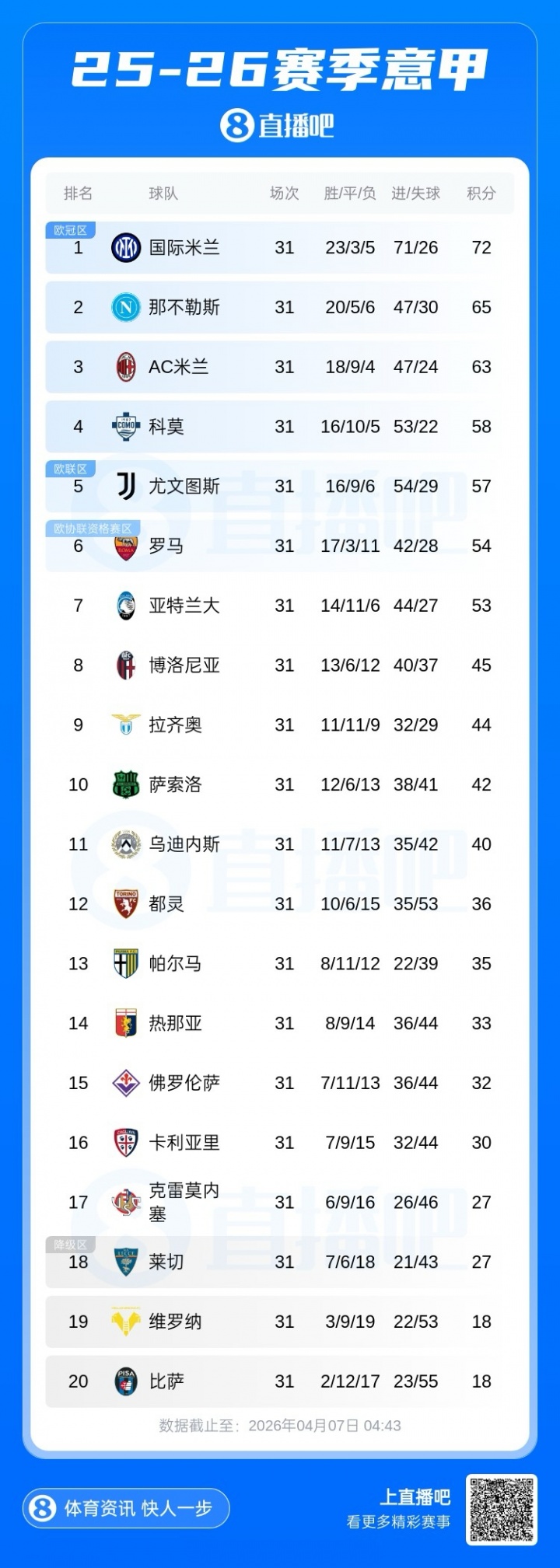意甲积分榜：米兰近3轮仅1胜降第3，那不勒斯反超升第2距国米7分